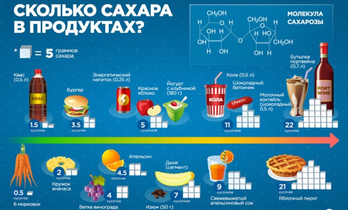 Содержание сахара в продуктах
