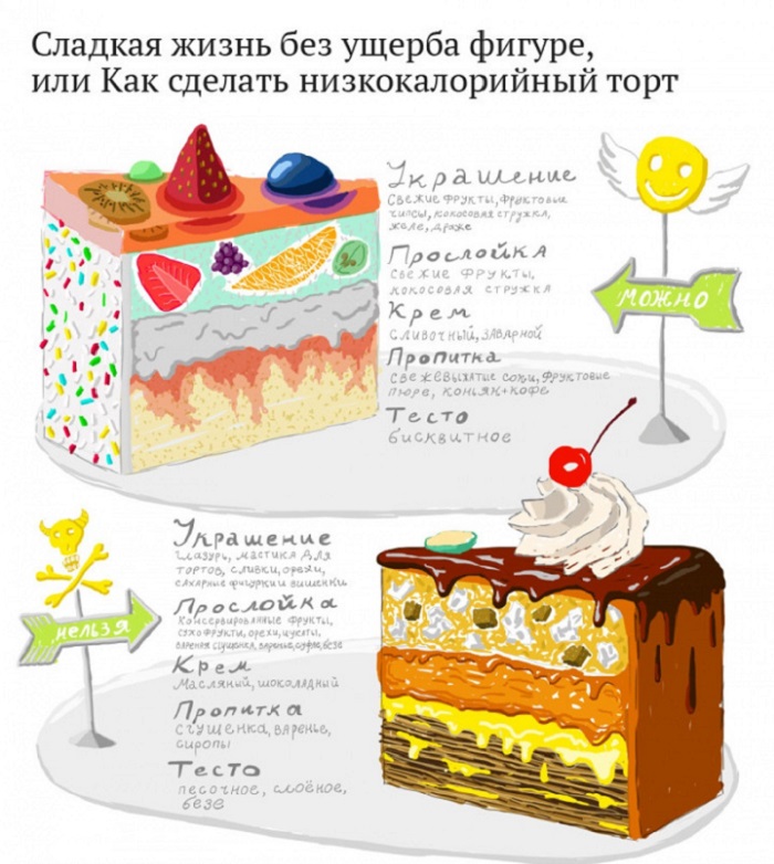 Как сделать низкокалорийный торт?